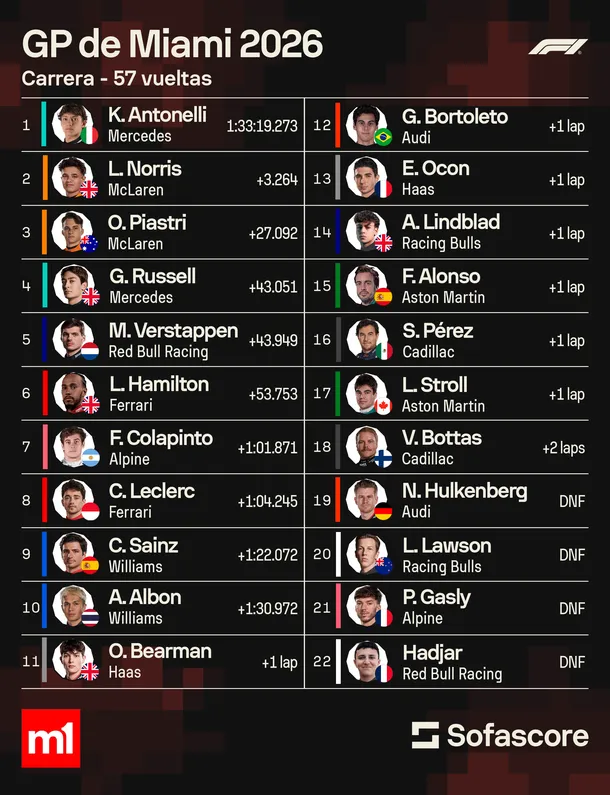 la-parrilla-final-del-gran-premio-miami-la-formula-1-franco-colapinto-el-puesto-7-fuente-sofascore