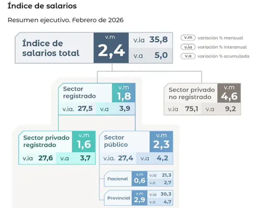 grafico-indec-salarios-febrero-1