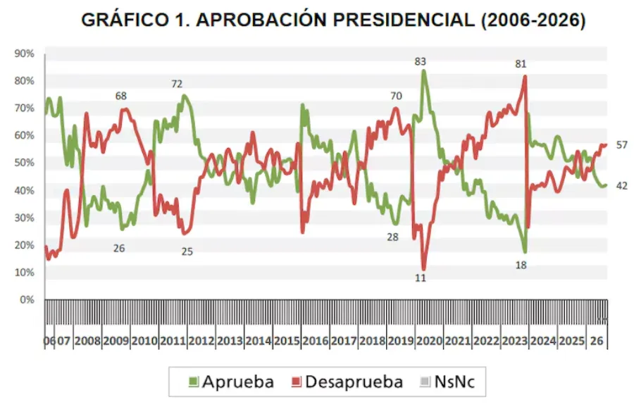 aprobacion-presidencial-2006-2026-MYSYEP3NRBBULEQA2VMDFM3FUY