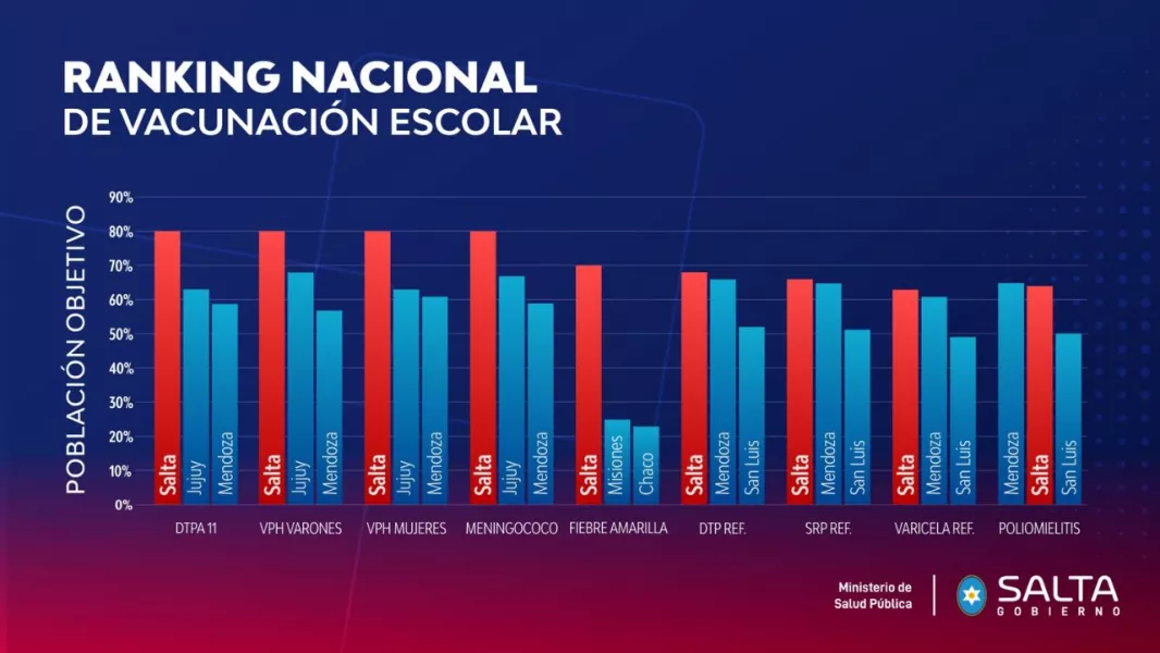 18106-salta-lidera-el-ranking-nacional-de-vacunas-aplicadas-a-personas-en-edad-escolar