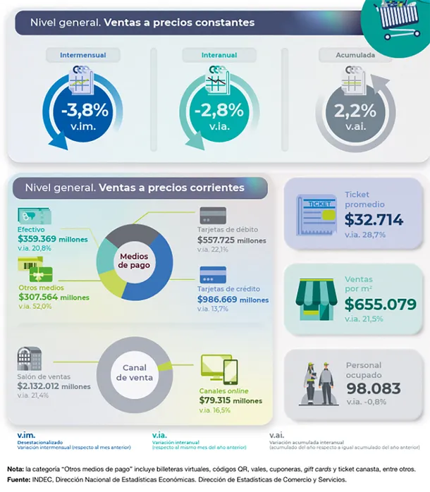 ventas-supermercados-indec-noviembre