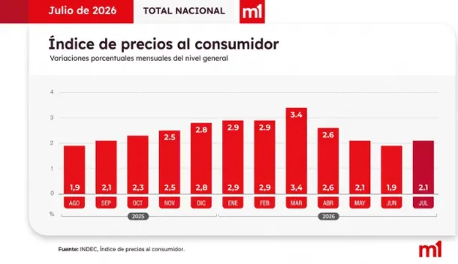 inflacion-alza-21-julio-y-338-los-ultimos-doce-meses