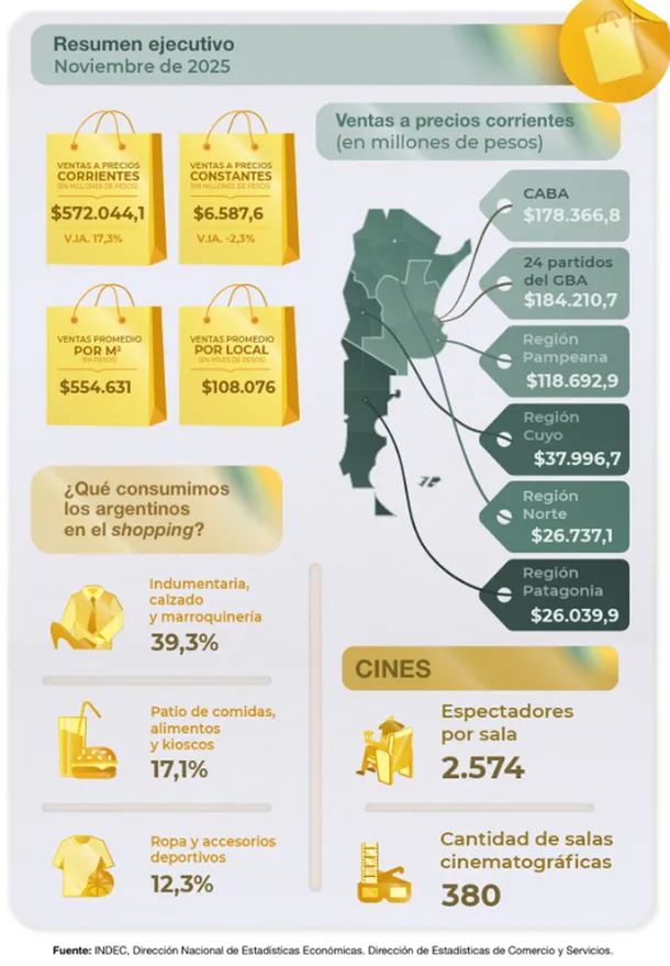 ventas-shoppings-indec-noviembre