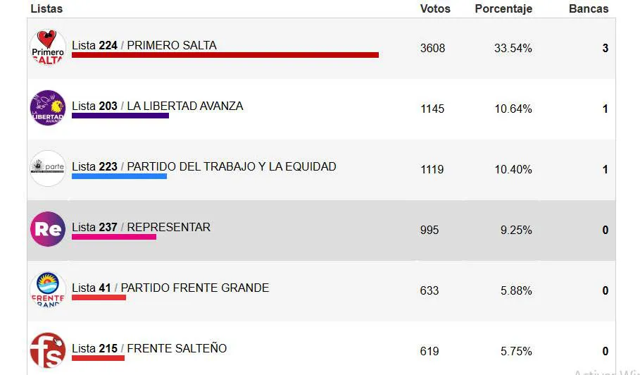 EleccionesVoncejales25NW