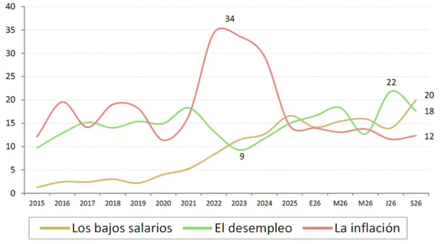 evolucion-de-los-tres-principales-problemas-DBCTAKWOU5CSFEUW4G4UTGG3CY