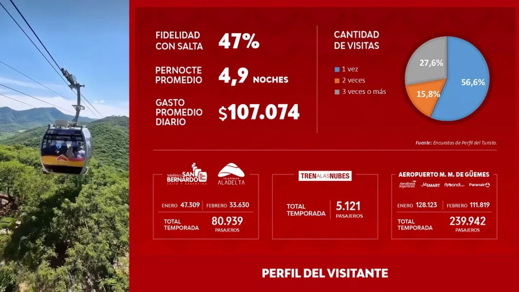 10910-alta-consolido-una-buena-temporada-de-verano-con-mas-de-666-mil-visitas-y-un-impacto-economico-superior-a-los-345-mil-millones
