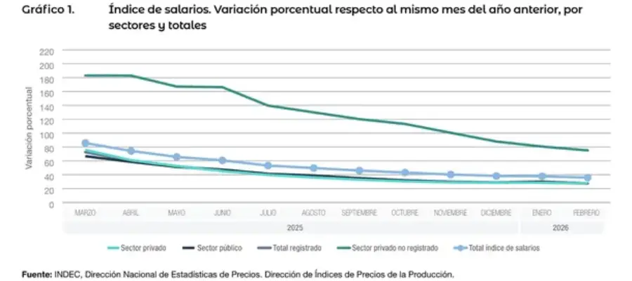 grafico-indec-salarios-febrero-3