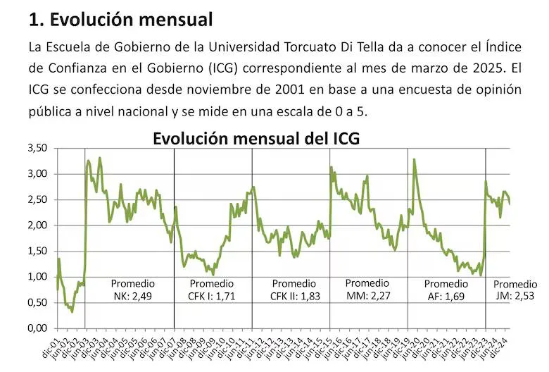 el-icg-de-marzo-del-gobierno-de-milei-fue-menor-L6HD6CJWNNHHPJ4LUCCV74XIYU