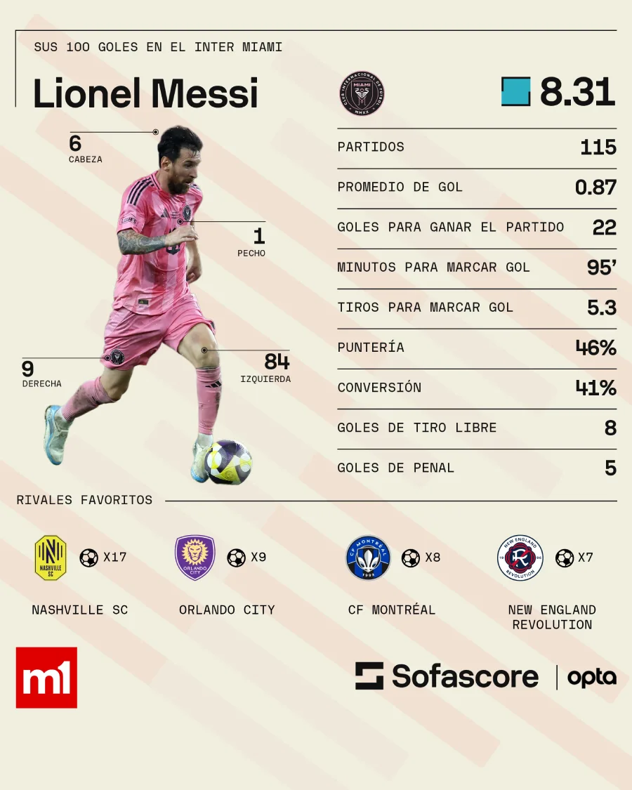 Messi_-_100_goles_en_Inter_-_M1_f0txv4