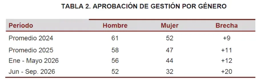 la-brecha-de-genero-en-el-apoyo-N4QBGJEIWNAIDPTWJ2J6G74IZI