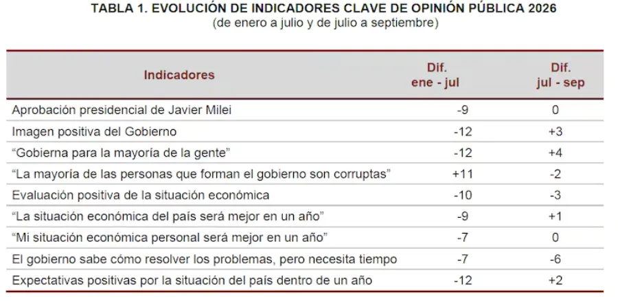 evolucion-de-los-indicadores-clave-de-milei-VPGULZU3ZNBS5DLY6RBMXH3XNU