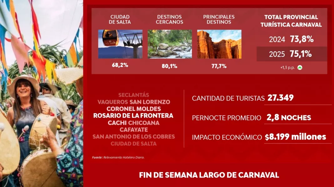 10902-alta-consolido-una-buena-temporada-de-verano-con-mas-de-666-mil-visitas-y-un-impacto-economico-superior-a-los-345-mil-millones